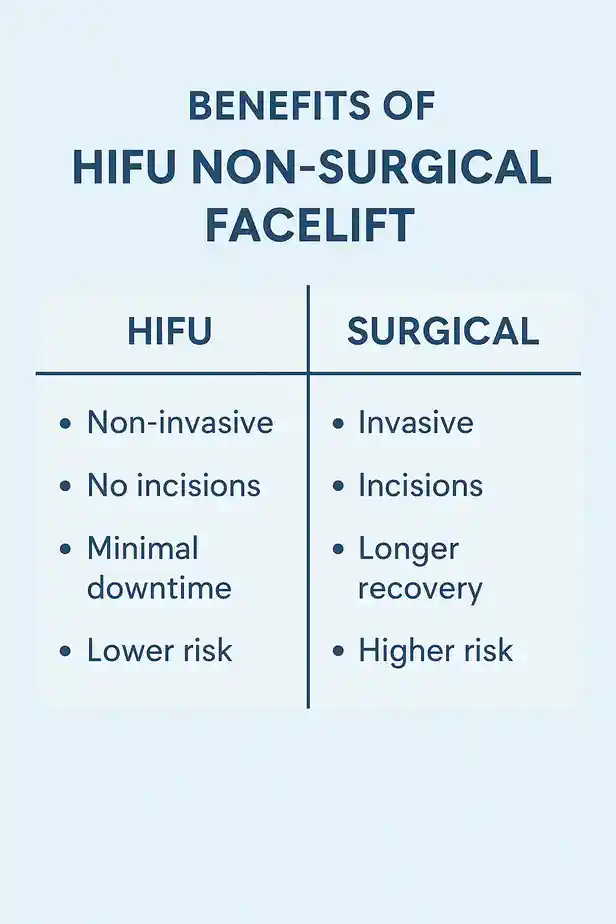 benefits of HIFU Basildoncompared to surgery.